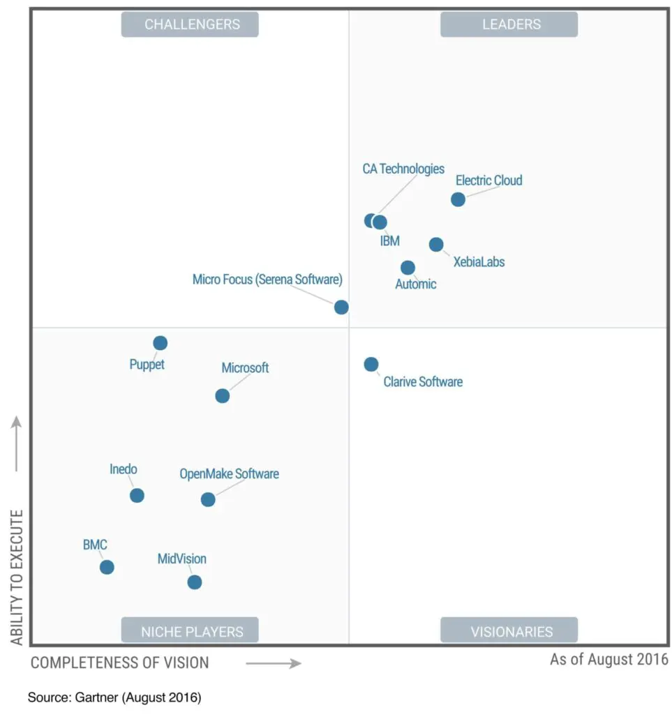 gartner-magic-quadrant-application-release-automation-e1470086606379