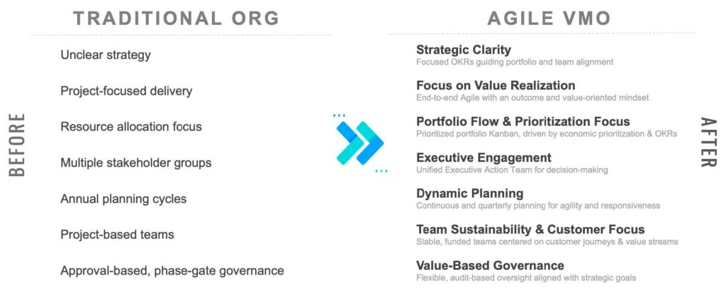 From PMO to Agile VMO Customer Centric Flow and Strategic Agility